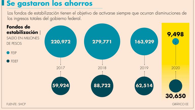 Los fondos de estabilización fueron utilizados para subsanar la caída de los ingresos