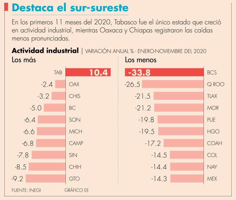 Los estados con las mayores contracciones fueron Nayarit, Colima y Coahuila