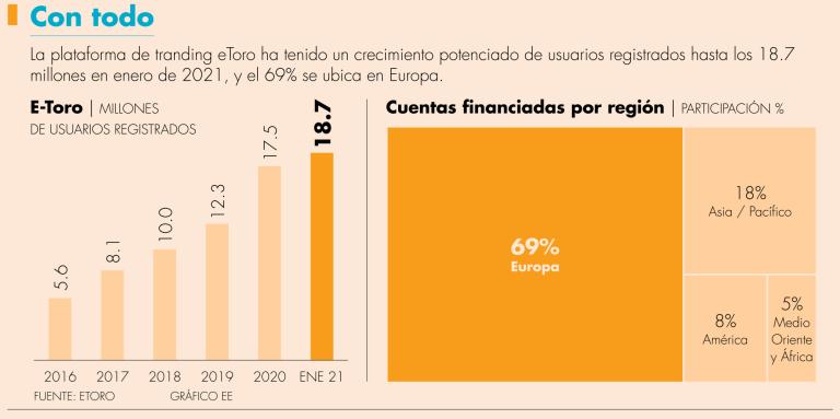 Desarrollo de eToro