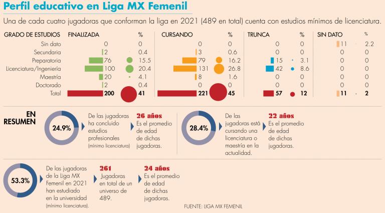 Una de cada dos futbolistas de la Liga MX Femenil posee estudios universitarios