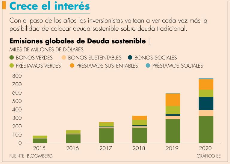 En 2020 se colocó el primer bono de género en México.