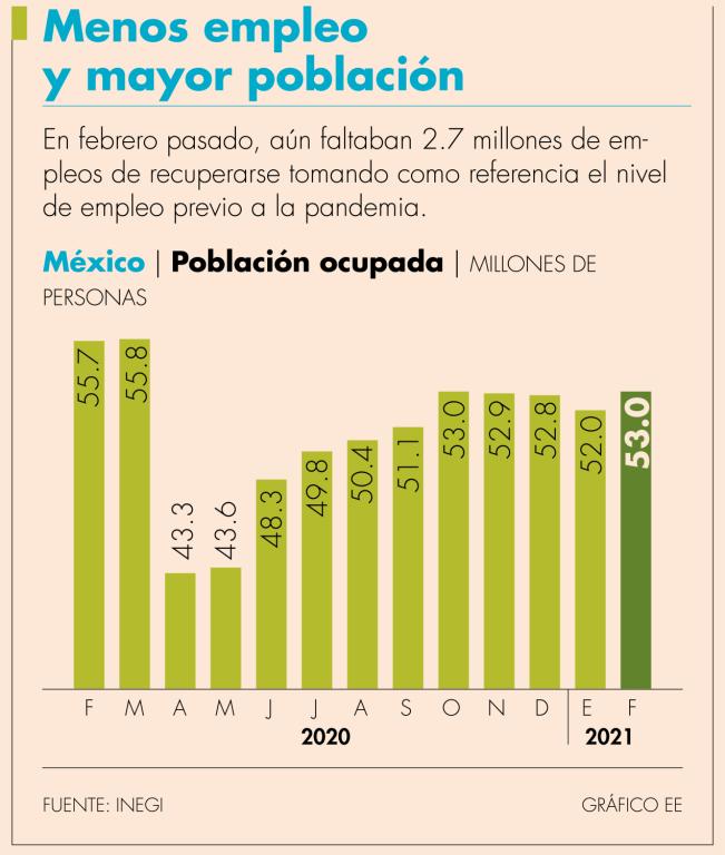 En México 18 millones de personas siguen buscando un trabajo