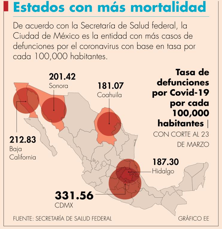 En todo México, la Covid-19 ha dejado 504 muertes diarias en promedio