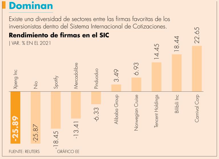 El Sistema Internacional de Cotizaciones ha superado al mercado nacional.