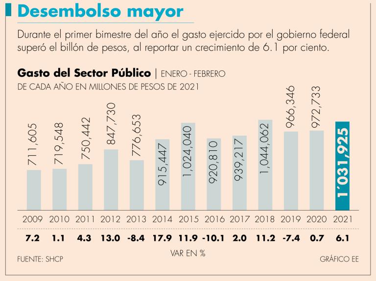 No se ejercieron por completo los recursos que se aprobaron para este periodo