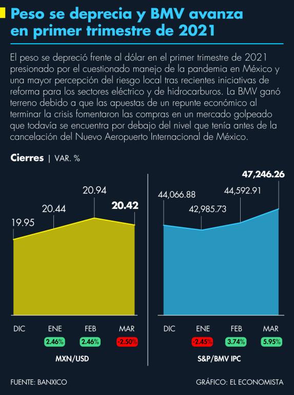 El peso mexicano acumuló una depreciación trimestral de 47 centavos