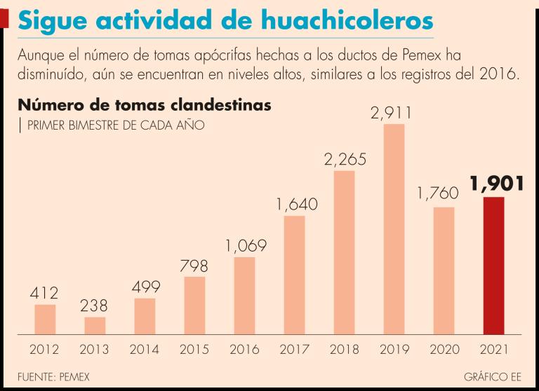 El robo de combustible ha aumentado 8% en comparación a 2020