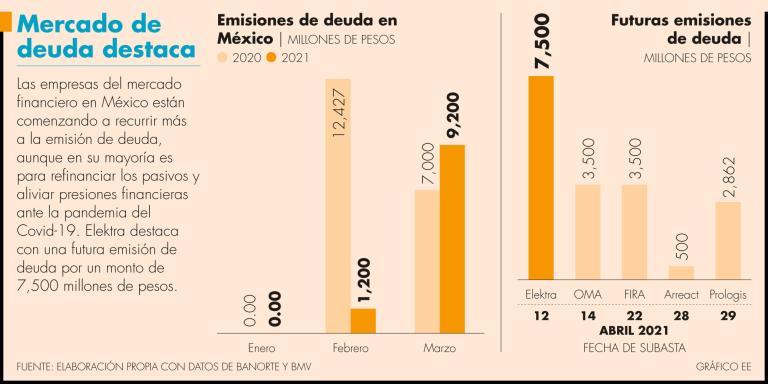 Empresas mexicanas recurren al mercado de deuda para para refinanciar pasivos.