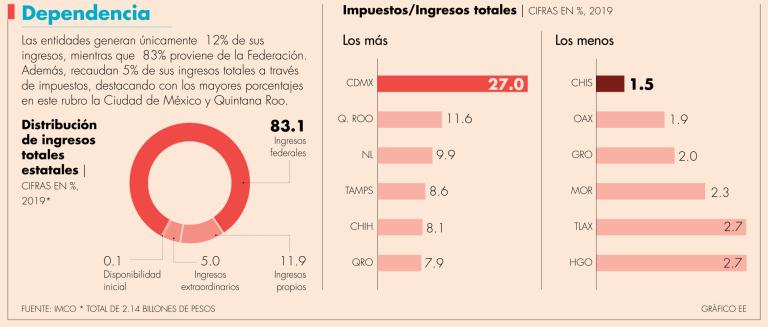 El Impuesto sobre Nómina es el que más recaudan las 32 entidades federativas 