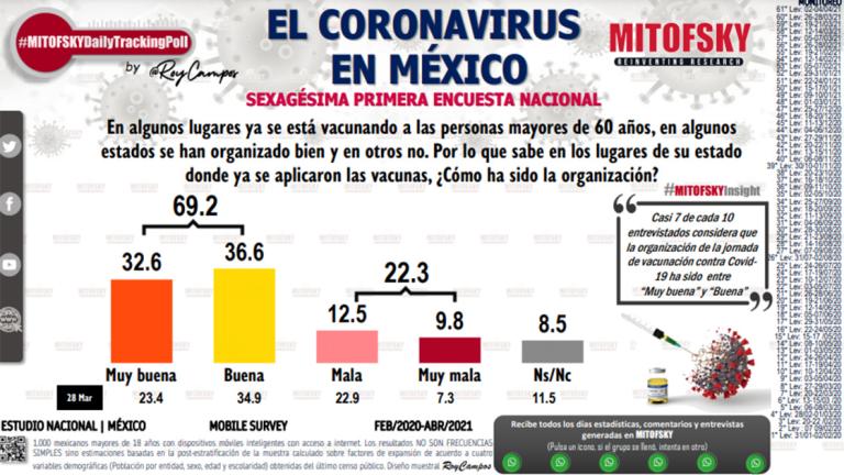 61º Encuesta Nacional Coronavirus en México, que realiza cada semana Consulta Mitofsky.