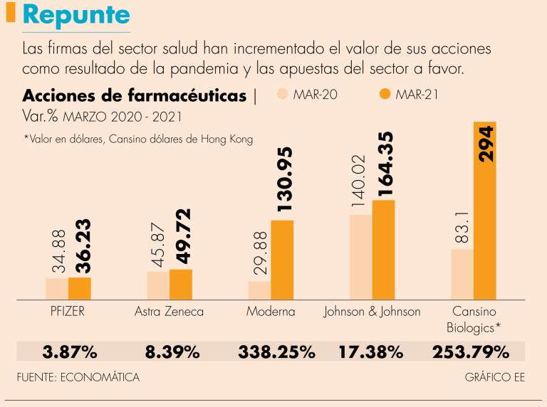 Inversionistas del mercado bursátil ponen sus expectativas en fabricantes de vacunas