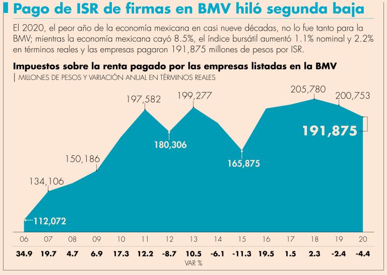 Empresas que cotizan en la BMV pagaron por concepto de ISR 4.4% menos que el año previo