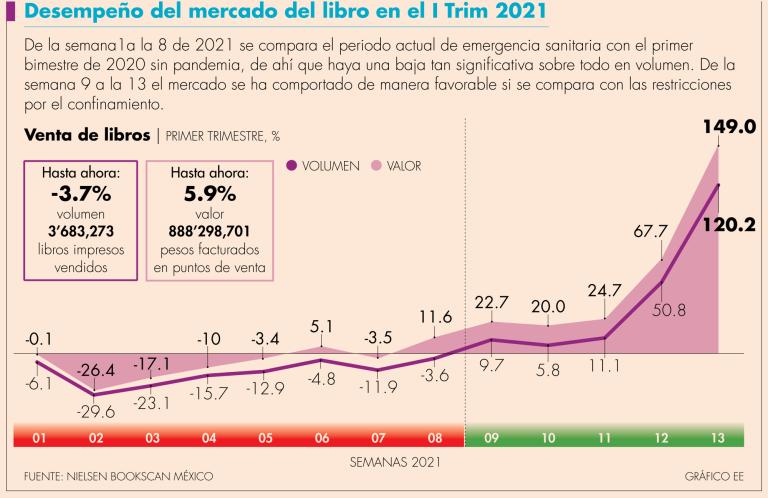 El precio promedio de un libro en México aumentó 21 pesos