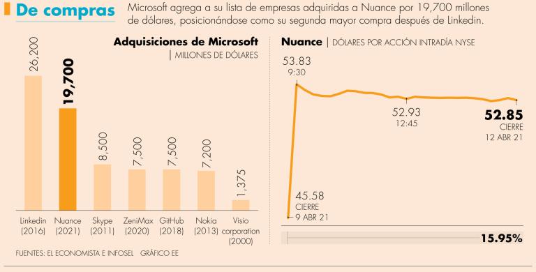  Microsoft anunció un acuerdo para comprar Nuance Communications