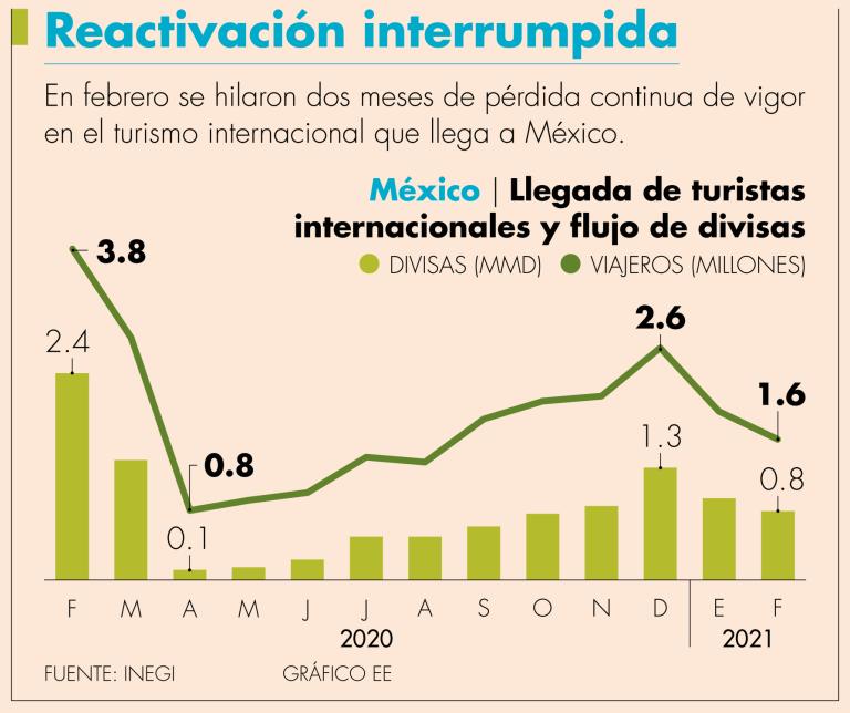 En enero y febrero las divisas por turimos registraron una caída del 62.7%