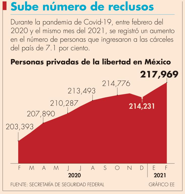 Según cifras del INEGI, hasta 2019, en nuestro país se contabilizaban al menos 180,102 presos