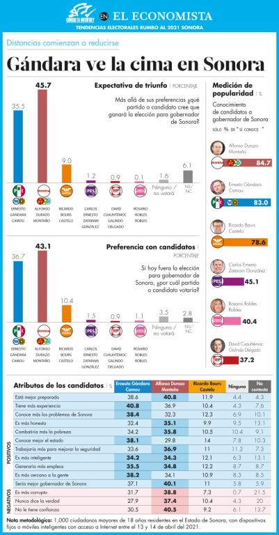 Gándara ha escalado en las encuestas