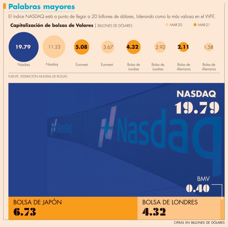 El NASDAQ es el mercado de valores más grande de Estados Unidos