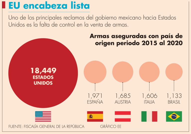 Armas decomisadas proceden de Estados Unidos, España, Austria, Italia y Brasil