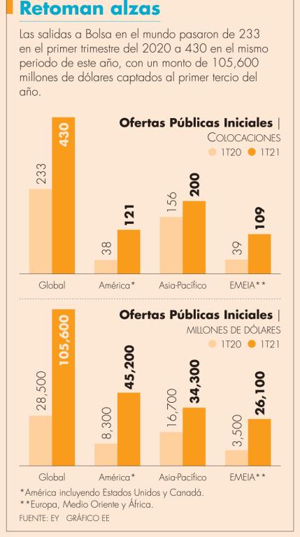 “Las empresas deben estar bien preparadas para acceder al mercado mientras la ventana permanezca abierta" Paul Go