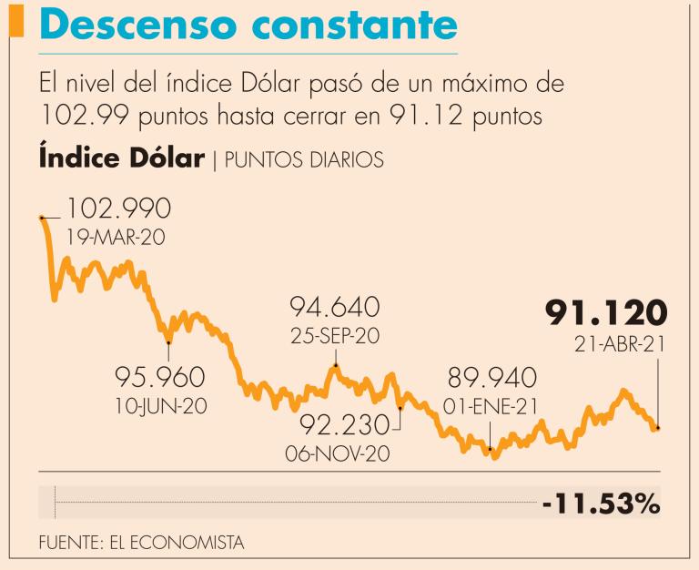 De acuerdo con Monex, la divisa mexicana se ha apreciado este año 0.18%