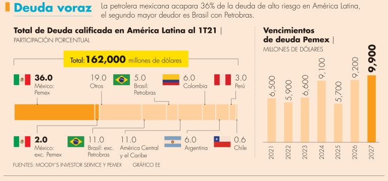 Emisiones de alto rendimiento en América Latina registraron un total de 7,800 millones de dólares al primer trimestre del 2021