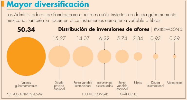 "Las Afores siempre están diversificando sus inversiones para darle un buen rendimiento a los trabajadores mexicanos al momento de su retiro”