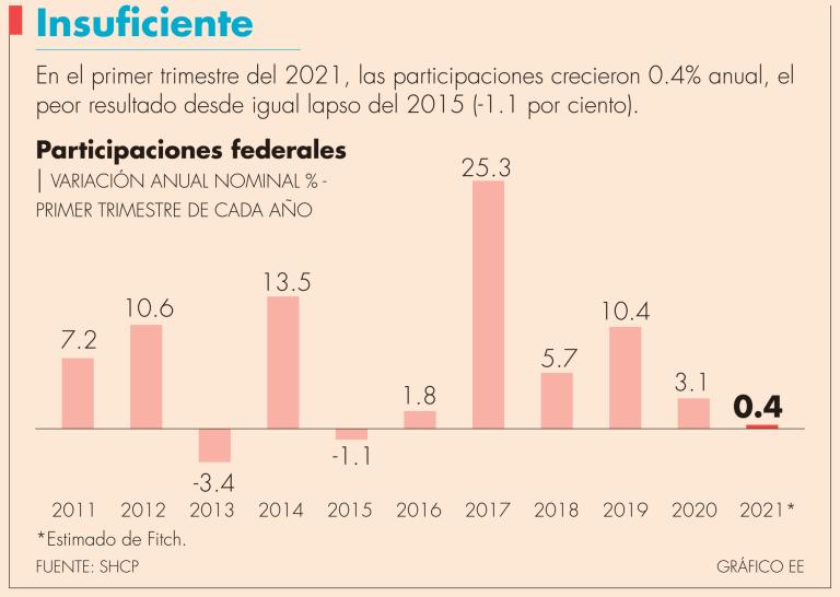 Se podrá coadyuvar a mitigar las presiones de liquidez derivadas de la pandemia