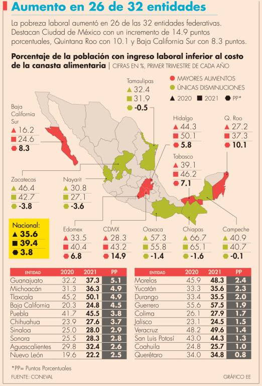 "Las medidas adoptadas para mitigar la contingencia provocaron la contracción de la economía." Coneval