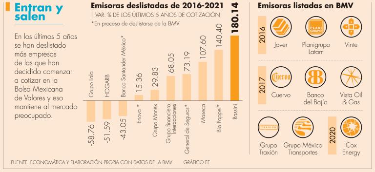 Los recientes anuncios sobre el desliste de empresas de la Bolsa Mexicana de Valores (BMV) preocupa al mercado