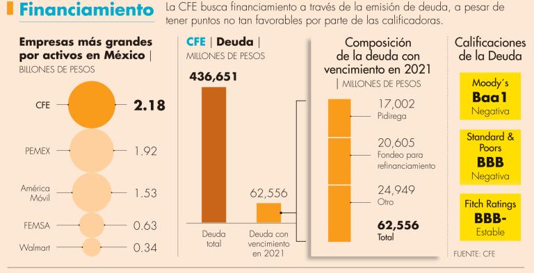 La Comisión Federal de Electricidad es un emisor recurrente de deuda en la Bolsa local