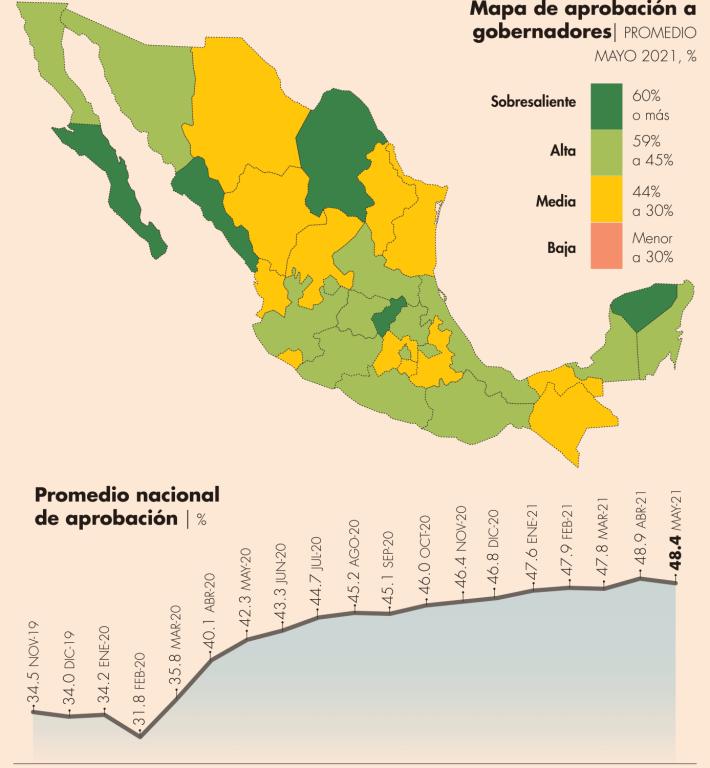 Mauricio Vila (PAN), gobernador de Yucatán es el mejor evaluado