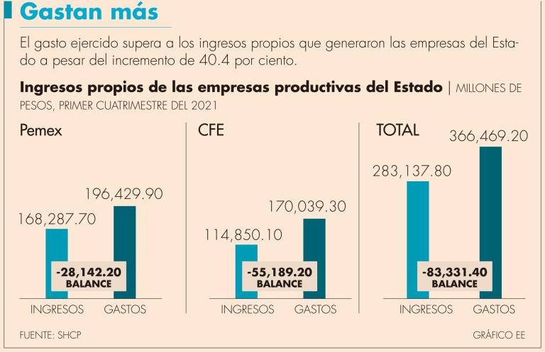 En CFE existe la mayor diferencia entre ingresos y gastos.