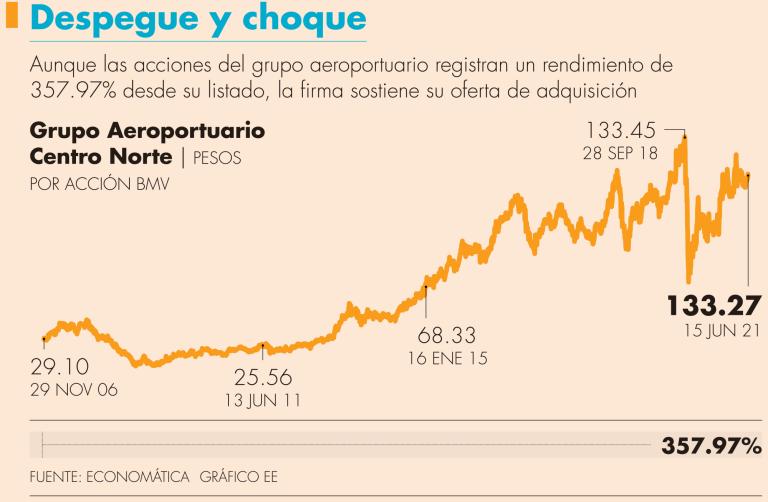 Fintech hoy es dueño del 14.7% del total de capital social en circulación de OMA