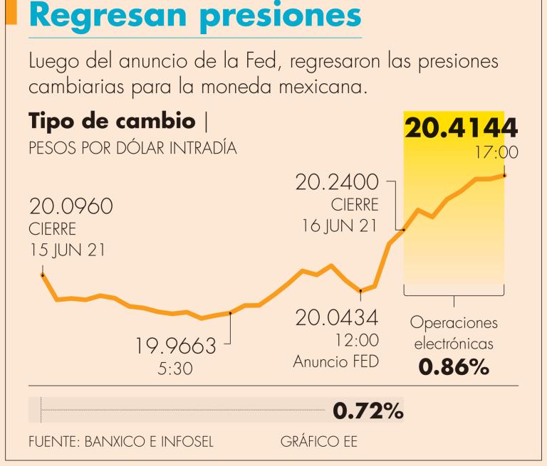 El cierre de referencia en la jornada del miércoles fue de 20.2400 pesos