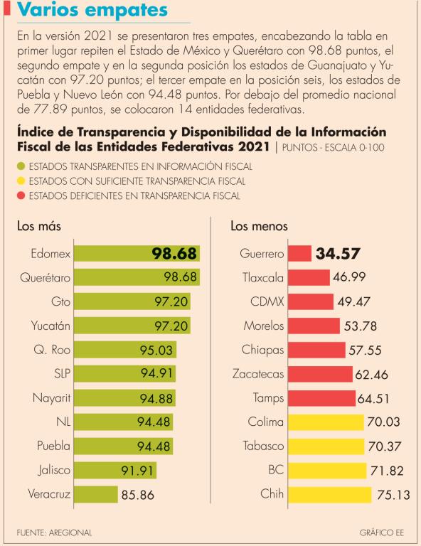 Las entidades con mayor rezago en transparencia son Ciudad de México, Tlaxcala y Guerrero