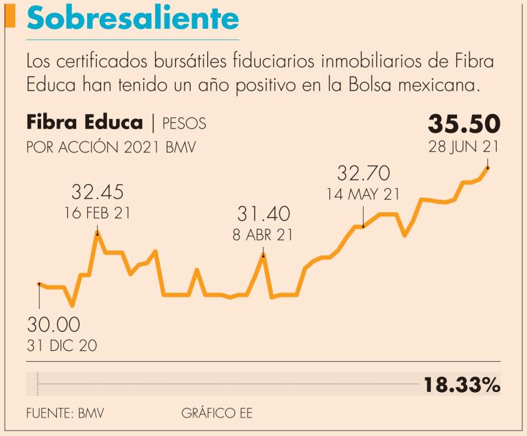 Fibra Educa tiene un portafolio de 59 propiedades 