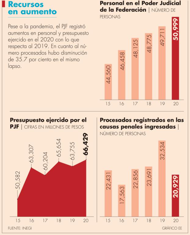 Según los datos del Inegi, del total de resoluciones, 82.2% fue “no resuelto de fondo”