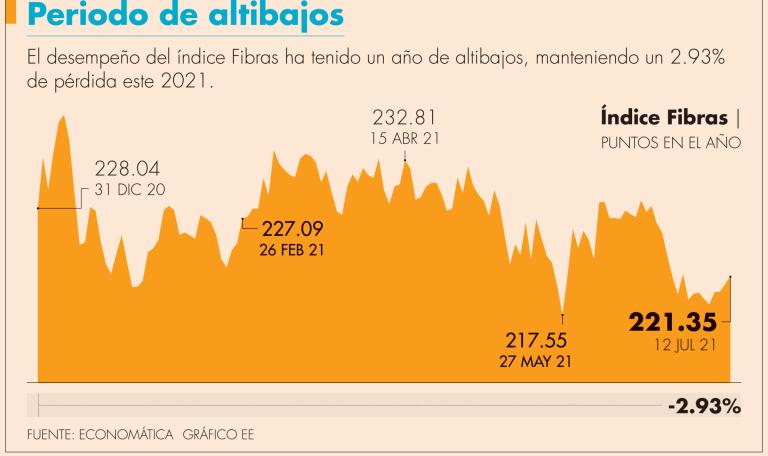 El fideicomiso se enfocará al arrendamiento de inmuebles destinados a la actividad agroalimentaria