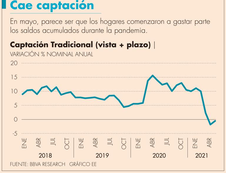 La tendencia de ahorro ha empezado a cambiar con la recuperación económica