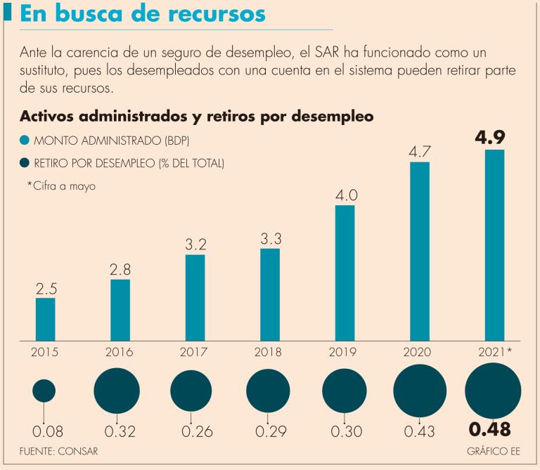 La Consar tiene más de 68 millones de cuentas registradas 