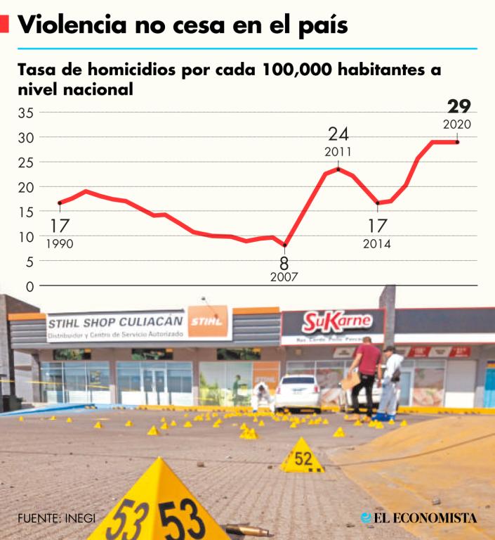 En 2020 se registraron 29 homicidios por cada 100,000 habitantes