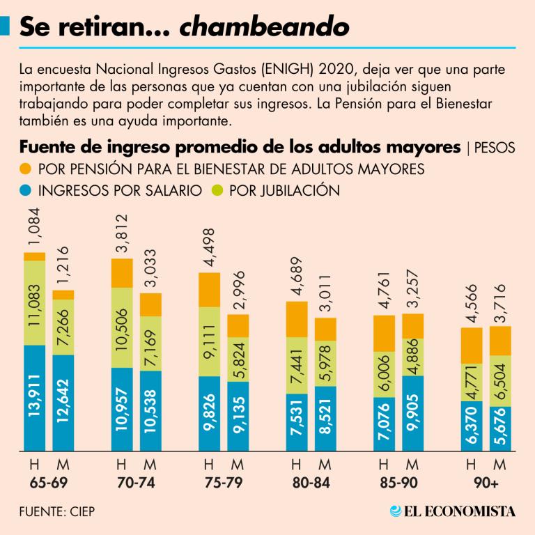 6.3 millones de adultos mayores reciben bimestralemente la Pensión para el Bienestar 