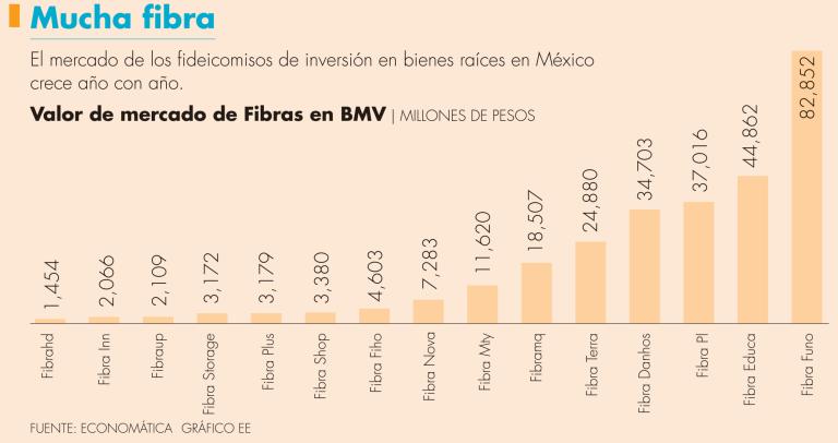 Funo, Fibra Educay Fibra PL son los tres fideicomisos de inversión en bienes raíces más valiosos 