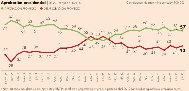 Campesinos son quienes más avalaron al presidente