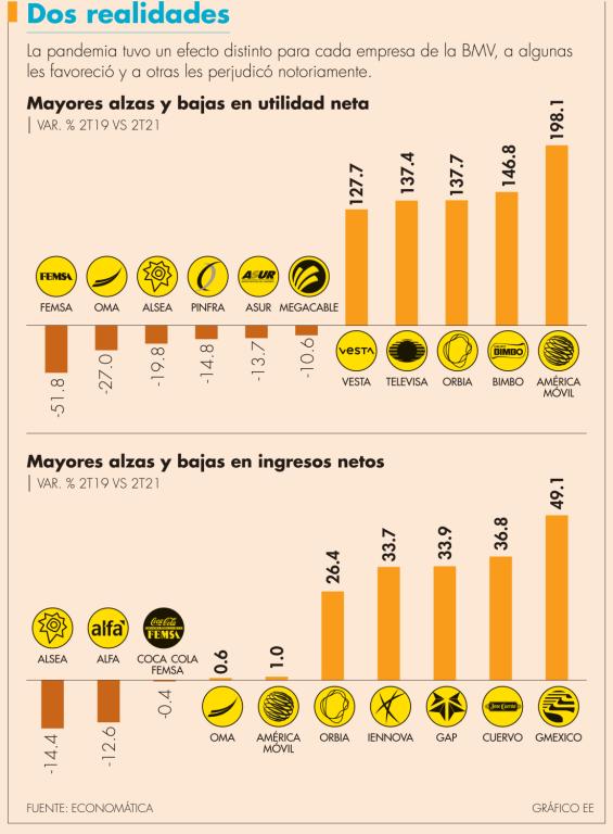 Los ingresos de las 34 empresas que integran el S&P/BMV IPC registraron un aumento del 9.4% respecto al segundo tercio del 2019