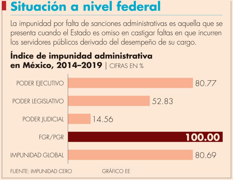 La FGR tiene 100% de impunidad en las denuncias de sus funcionarios públicos