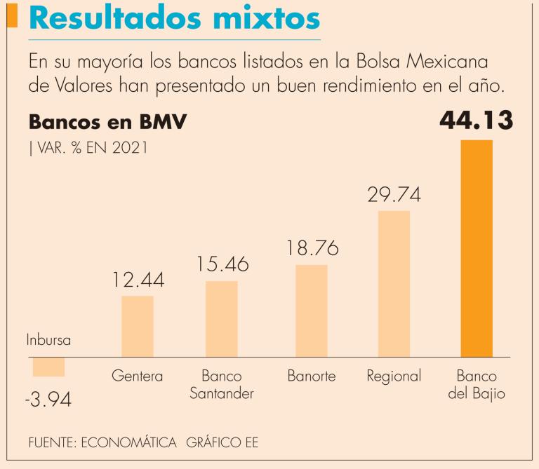 Banco del Bajío encabeza las ganancias en la BMV, con un alza de 44.13%; en el año