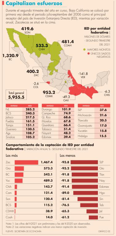 Ésta es la segunda ocasión que la entidad fronteriza se ubica en primer lugar nacional. 