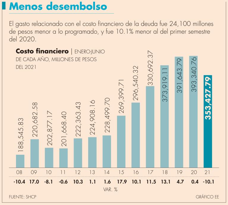 El incremento de las tasas de interés tanto en México como en otros países afectará el costo del manejo de la deuda a futuro.